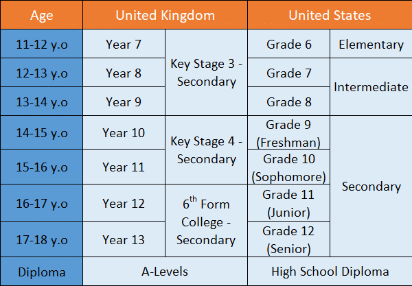 Grade By Age Usa